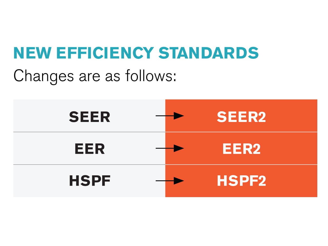 nomenclature change chart